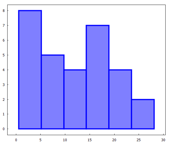 Гістограма